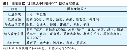 碳中和：国际社会在行动